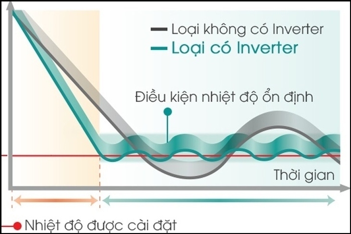 So sánh máy lạnh Inverter và non-Inverter