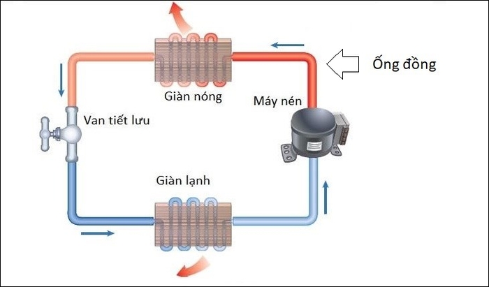 Nguyên lý hoạt động của ống đồng máy lạnh