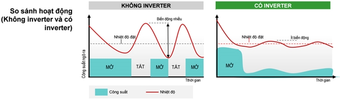 So sánh điều hòa tủ đứng Daikin thường và Inverter