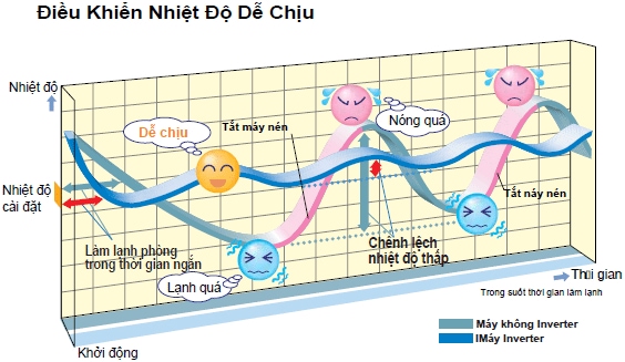 So sánh điều hòa tủ đứng Daikin thường và Inverter