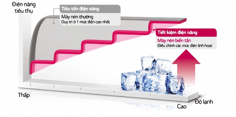 Máy lạnh inverter so với điều hòa thường