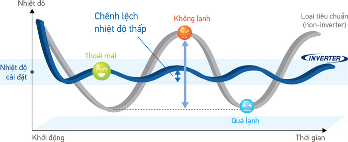 Máy lạnh Daikin Inverter