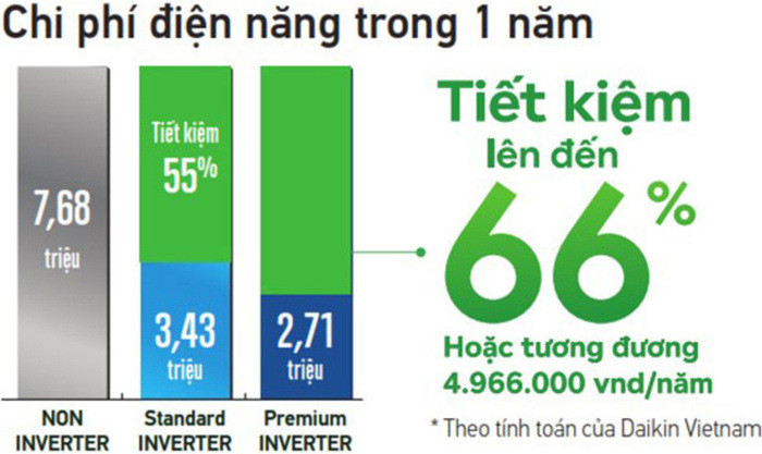 Máy lạnh Daikin Inverter