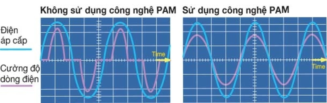 công nghệ pam máy lạnh âm trần mitsubishi electric