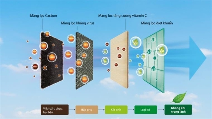 Công nghệ máy lạnh âm trần