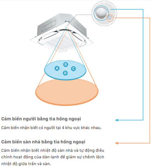 Máy lạnh âm trần Daikin