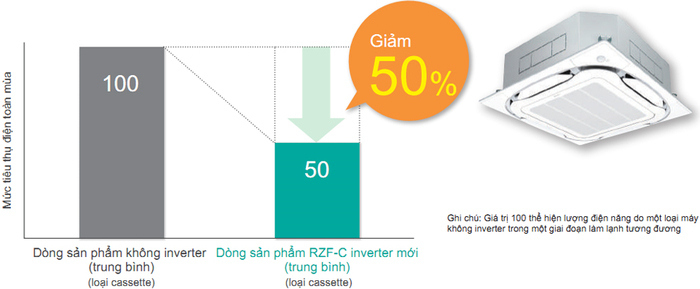 Máy lạnh âm trần Daikin