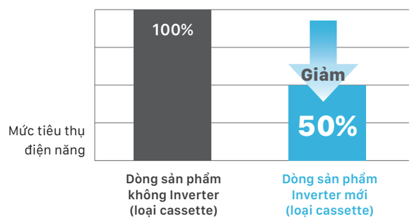 Máy lạnh âm trần Inverter