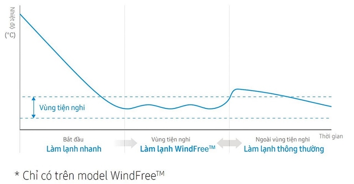Máy lạnh âm trần Samsung WindFree