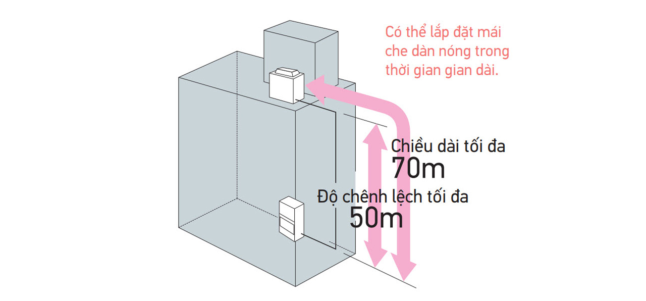 Máy lạnh giấu trần ống gió Daikin FDR250PY1 10HP