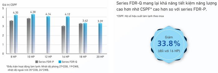 Máy lạnh giấu trần Daikin FDR250QY1 10 HP 100000 Btu