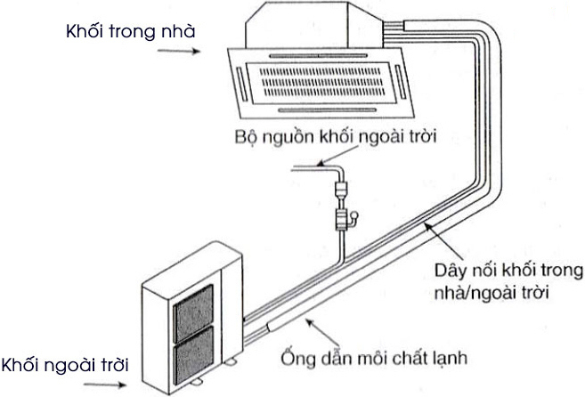 Cấu tạo máy lạnh âm trần
