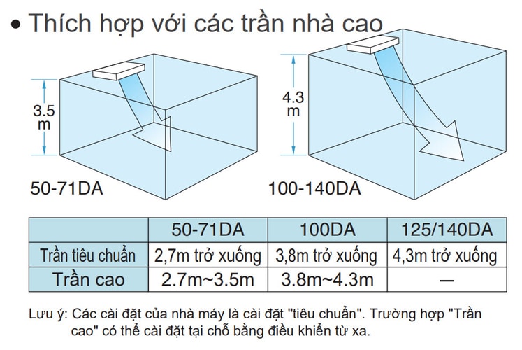 Máy lạnh áp trần Daikin FHA100BVMV 4HP