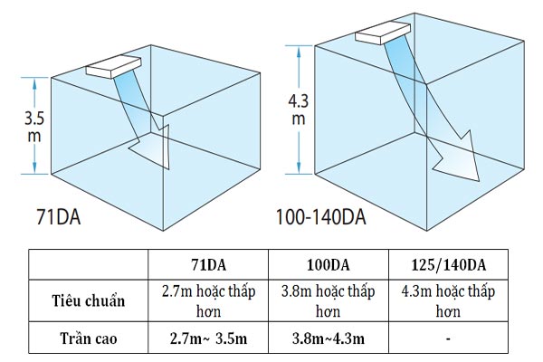trần cao máy lạnh áp trần daikin