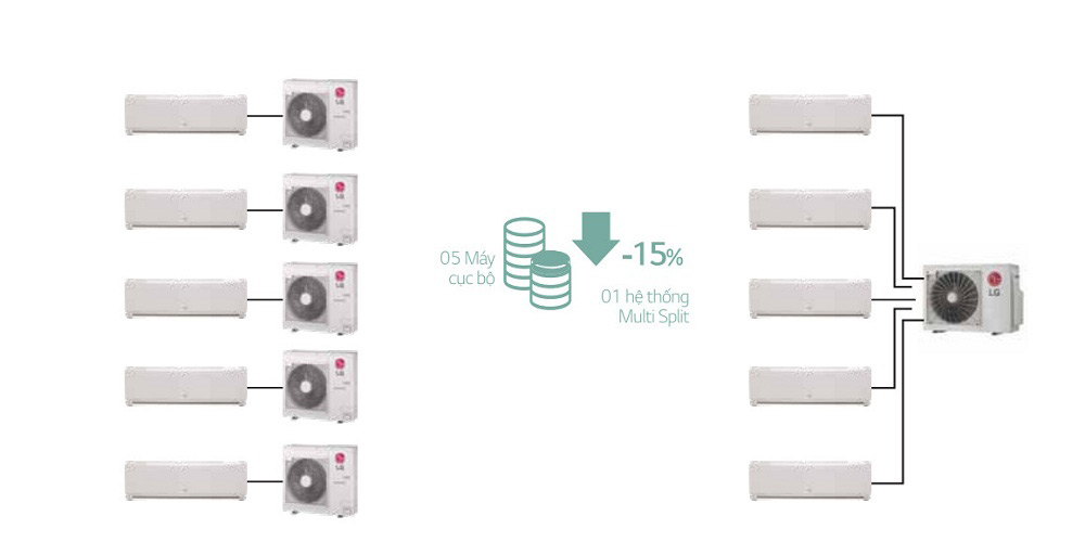 Máy lạnh Multi LG - Tiết kiệm chi phí