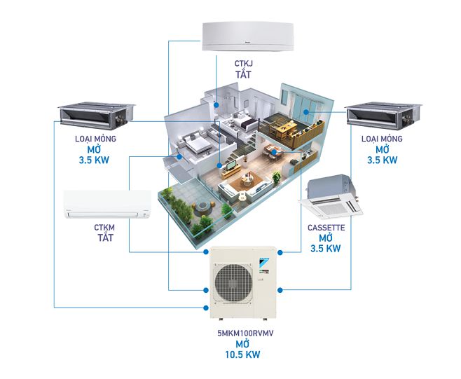 máy lạnh multi daikin