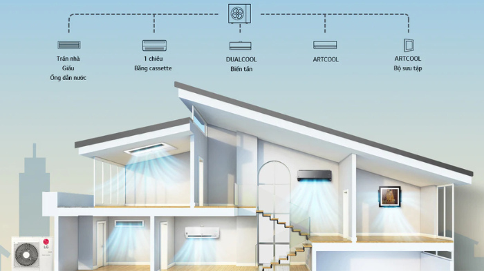 Máy lạnh multi LG