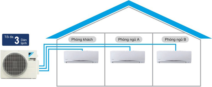 Máy lạnh hệ multi