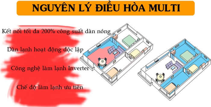 Lợi ích sử dụng hệ thống máy lạnh multi
