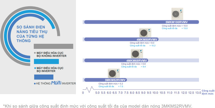 Dàn nóng máy lạnh multi Daikin 4MKM68RVMV 3HP