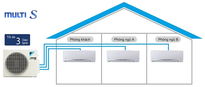 điều hòa Daikin Multi S