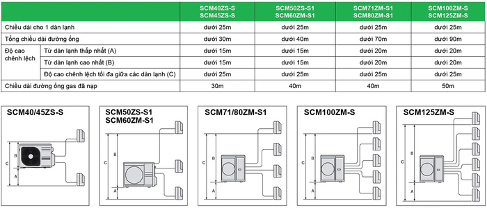 Dàn nóng multi Mitsubishi Heavy SCM40ZS-S 1.5HP